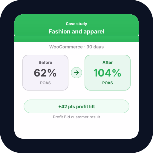 WooCommerce Fashion Brand: +42% POAS in 90 Days — POAS results and profit bidding case study with Profit Bid