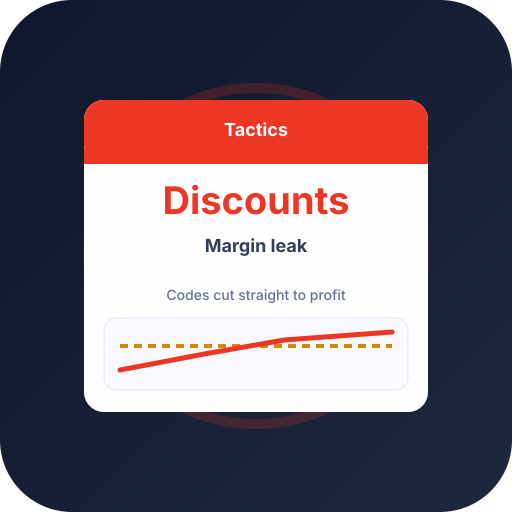 How Discount Codes Destroy POAS How Discount Codes Destroy POAS — POAS profit bidding and ecommerce Google Ads guide by Profit Bid