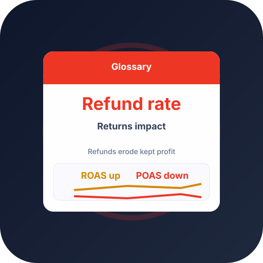 What Is Refund Rate? Impact on ROAS and POAS What Is Refund Rate? Impact on ROAS and POAS — ecommerce advertising glossary definition by Profit Bid