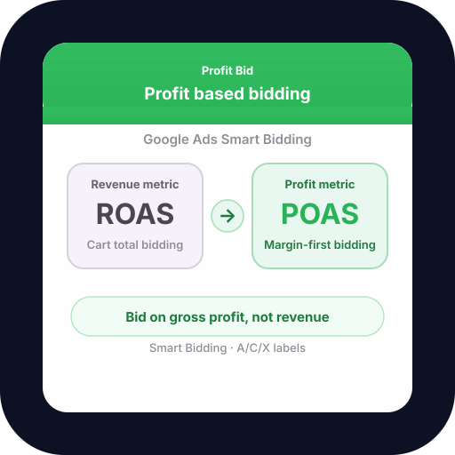 Profit based bidding for Google Ads — POAS-weighted Smart Bidding and ecommerce profit optimization with Profit Bid